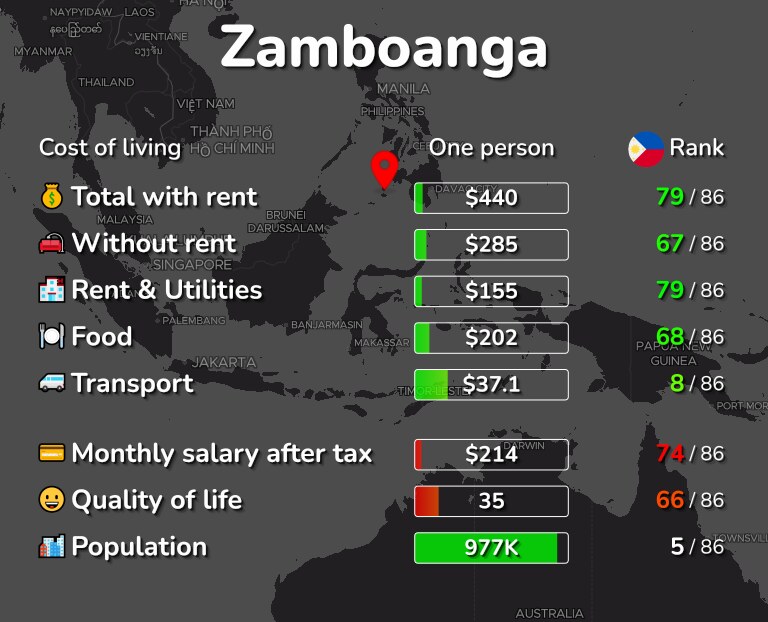 Cost of living in Zamboanga infographic