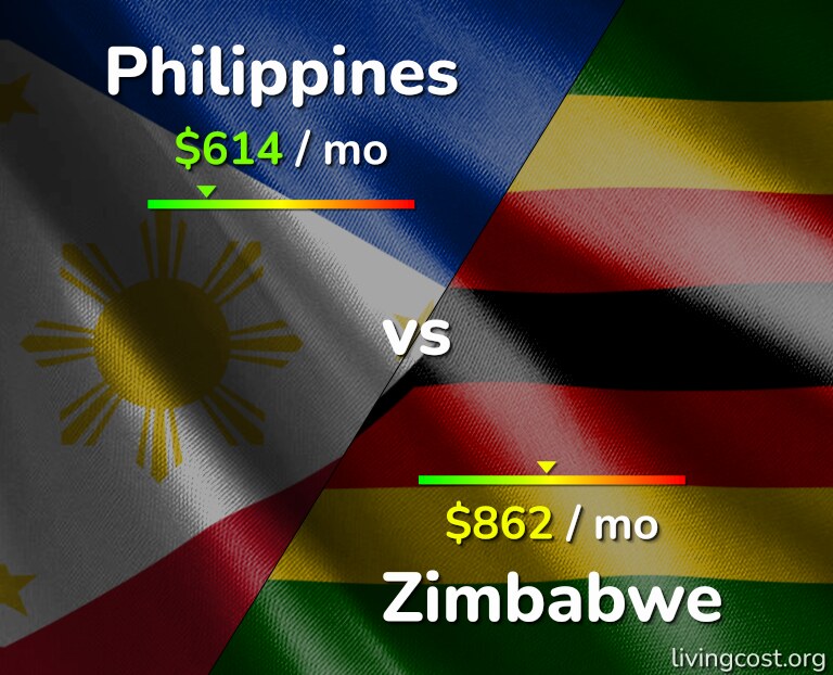 Cost of living in Philippines vs Zimbabwe infographic