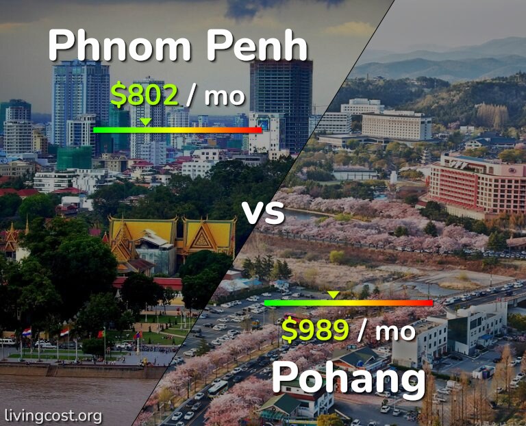 Cost of living in Phnom Penh vs Pohang infographic