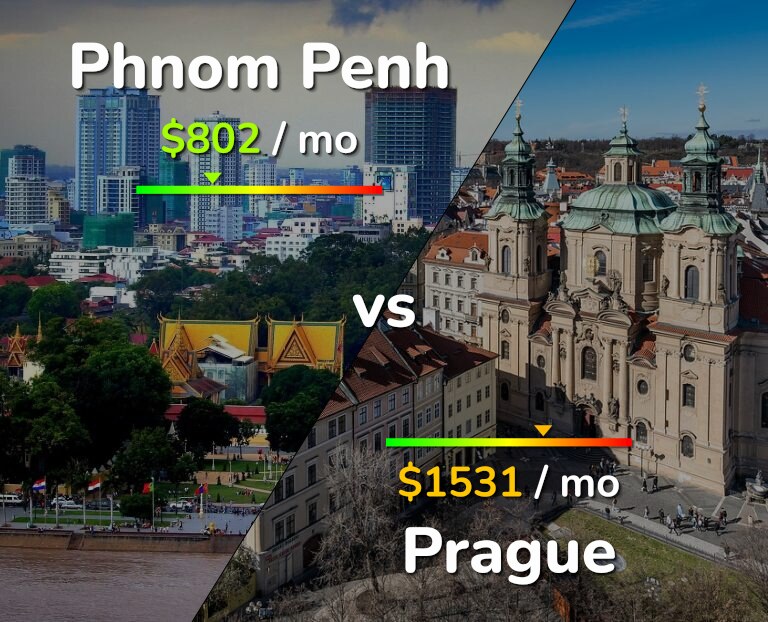 Cost of living in Phnom Penh vs Prague infographic