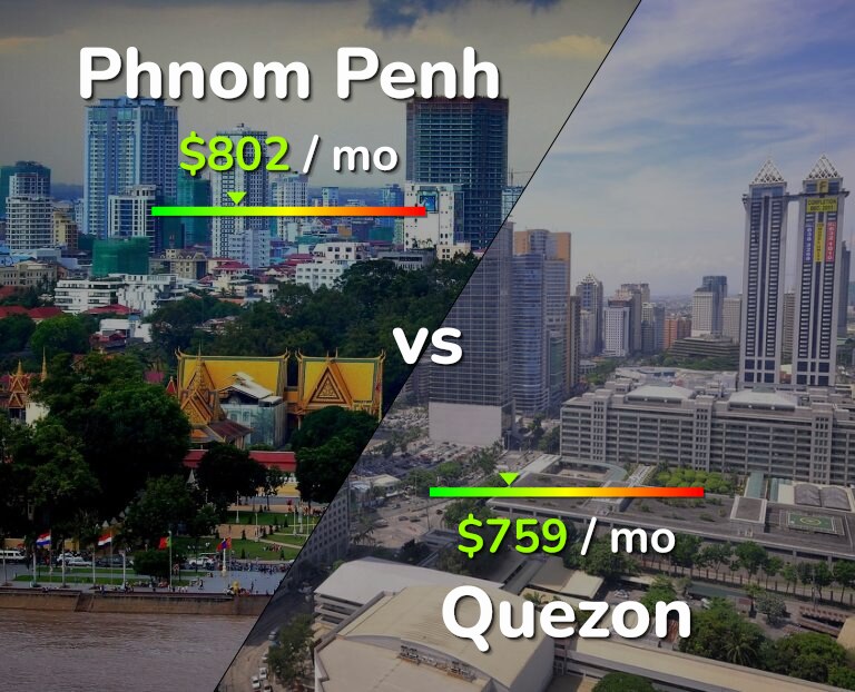 Cost of living in Phnom Penh vs Quezon infographic