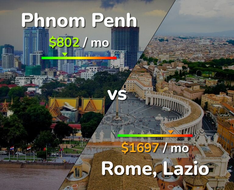 Cost of living in Phnom Penh vs Rome infographic