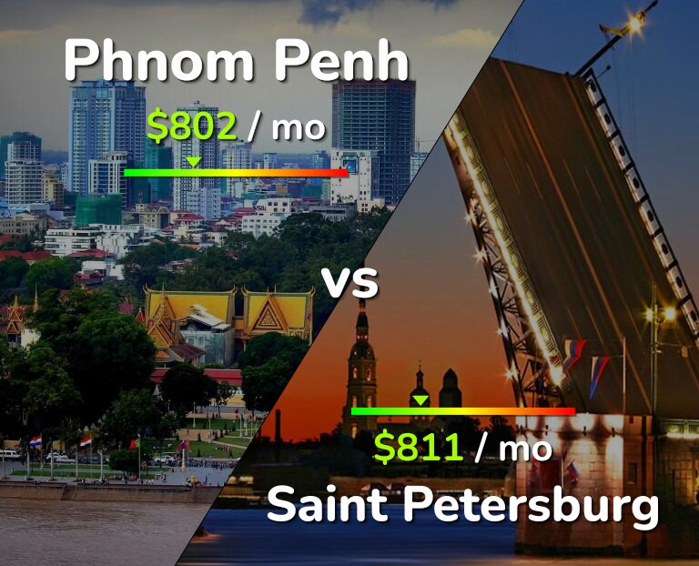 Cost of living in Phnom Penh vs Saint Petersburg infographic