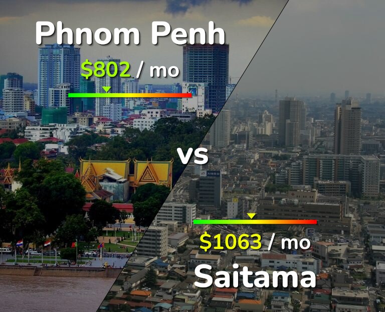 Cost of living in Phnom Penh vs Saitama infographic