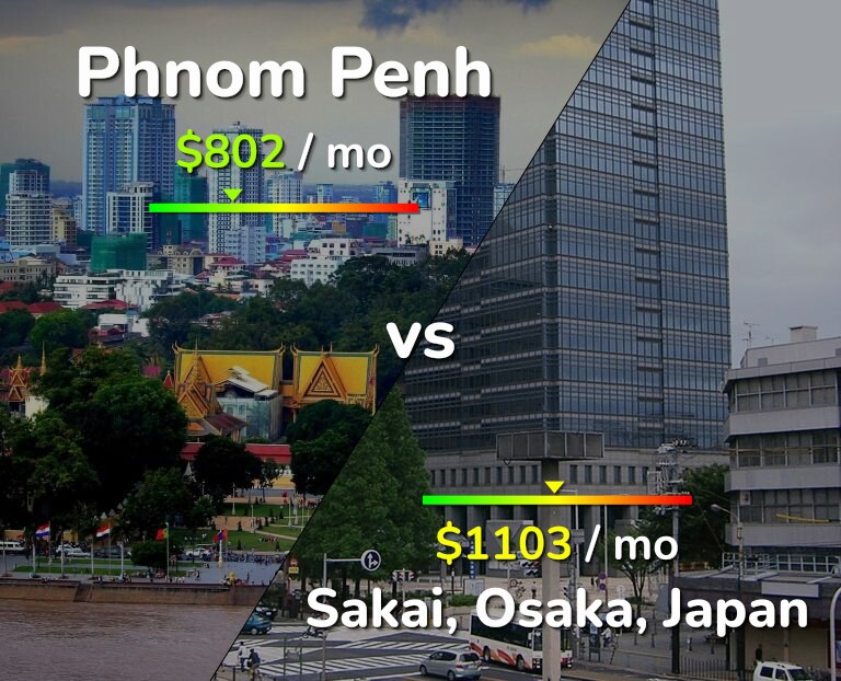 Cost of living in Phnom Penh vs Sakai infographic