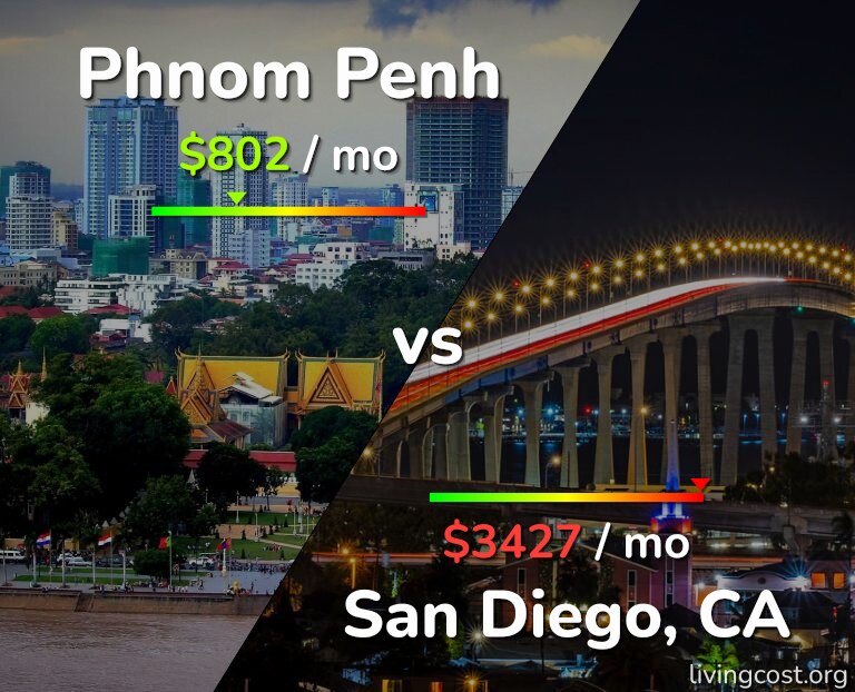 Cost of living in Phnom Penh vs San Diego infographic