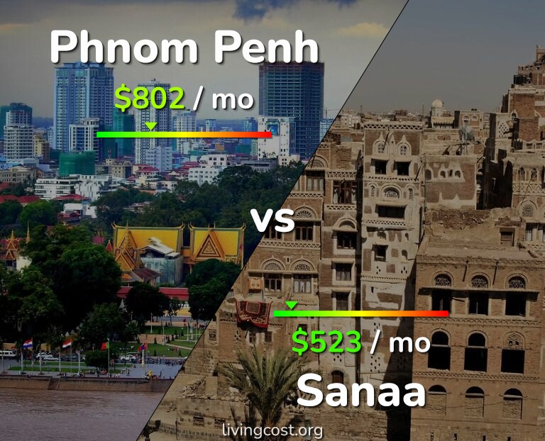 Cost of living in Phnom Penh vs Sanaa infographic