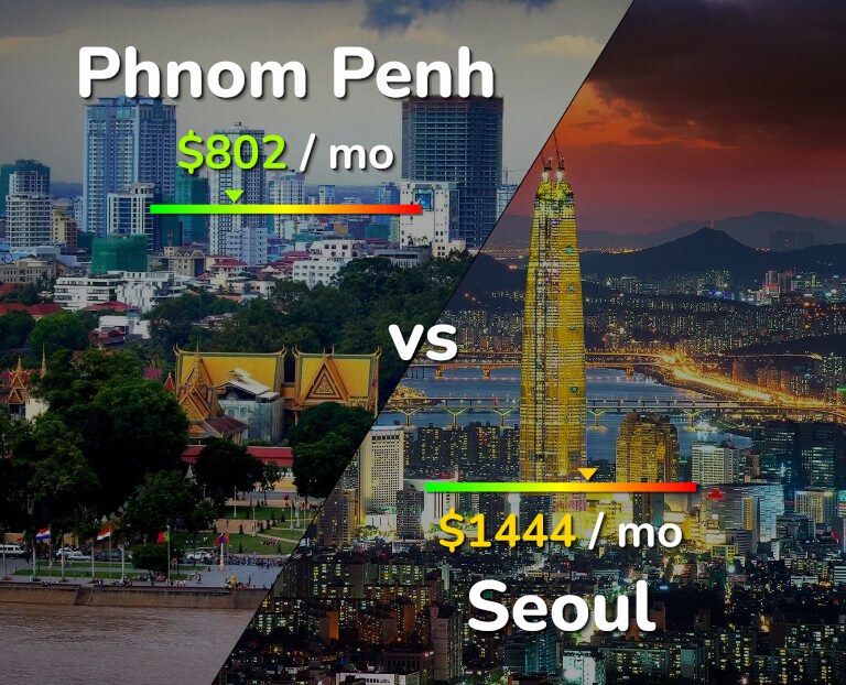Cost of living in Phnom Penh vs Seoul infographic