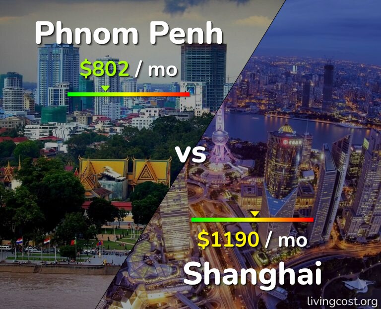 Cost of living in Phnom Penh vs Shanghai infographic