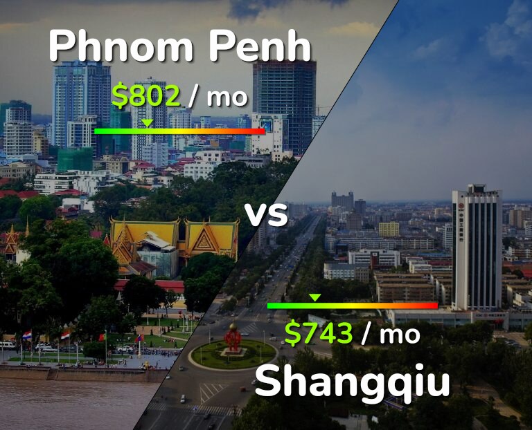 Cost of living in Phnom Penh vs Shangqiu infographic