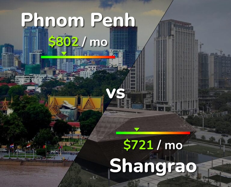 Cost of living in Phnom Penh vs Shangrao infographic