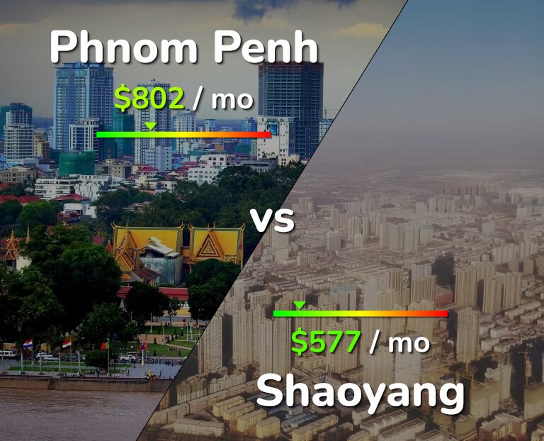 Cost of living in Phnom Penh vs Shaoyang infographic