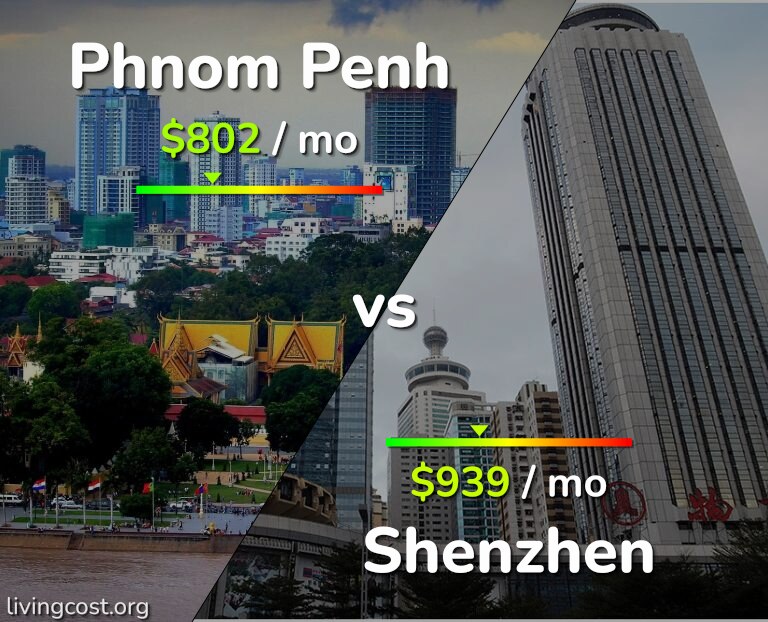 Cost of living in Phnom Penh vs Shenzhen infographic