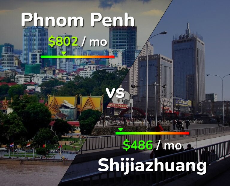 Cost of living in Phnom Penh vs Shijiazhuang infographic