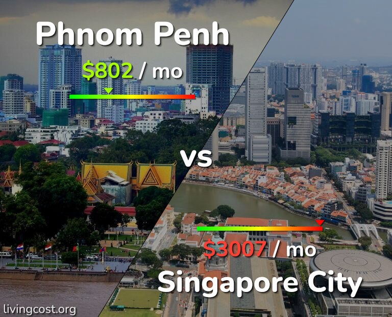 Cost of living in Phnom Penh vs Singapore City infographic