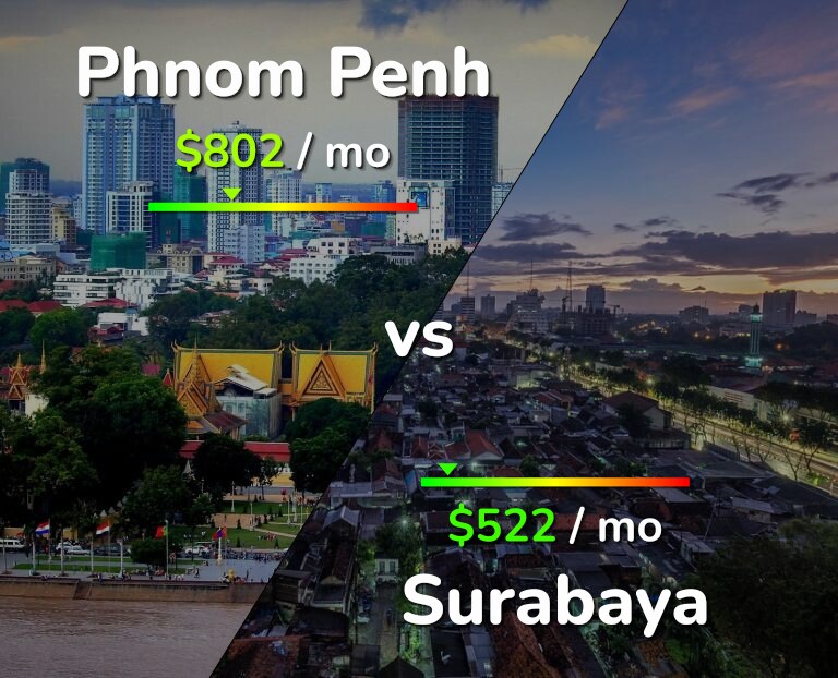 Cost of living in Phnom Penh vs Surabaya infographic