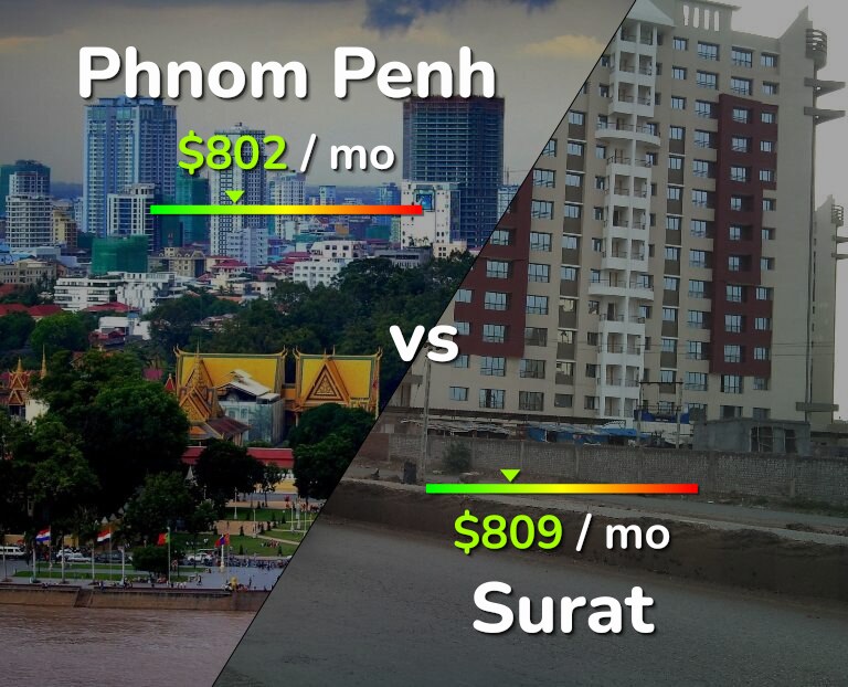 Cost of living in Phnom Penh vs Surat infographic