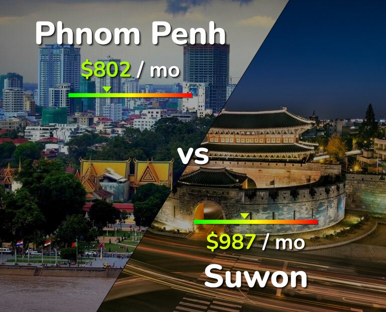 Cost of living in Phnom Penh vs Suwon infographic