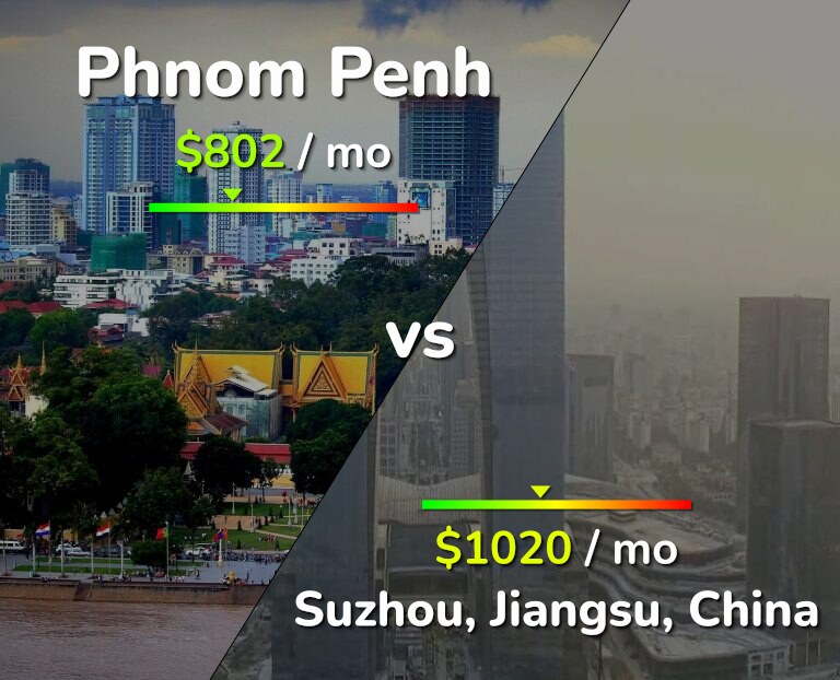 Cost of living in Phnom Penh vs Suzhou infographic