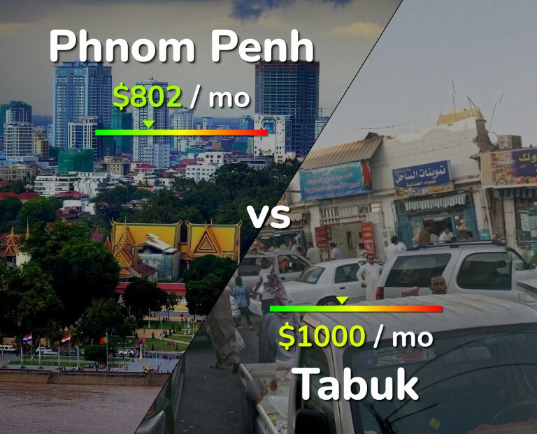 Cost of living in Phnom Penh vs Tabuk infographic