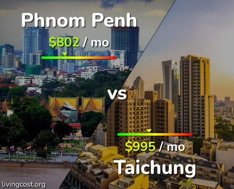 Cost of living in Phnom Penh vs Taichung infographic