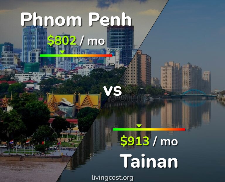 Cost of living in Phnom Penh vs Tainan infographic