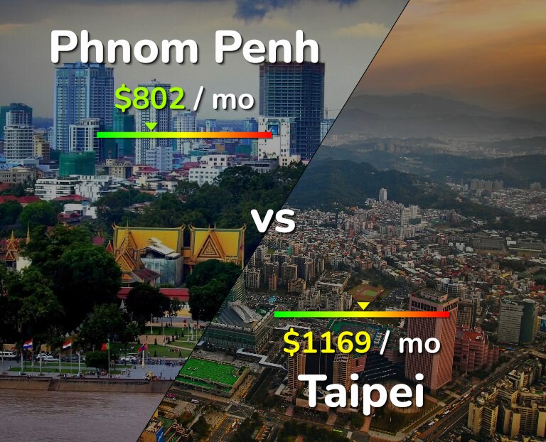 Cost of living in Phnom Penh vs Taipei infographic