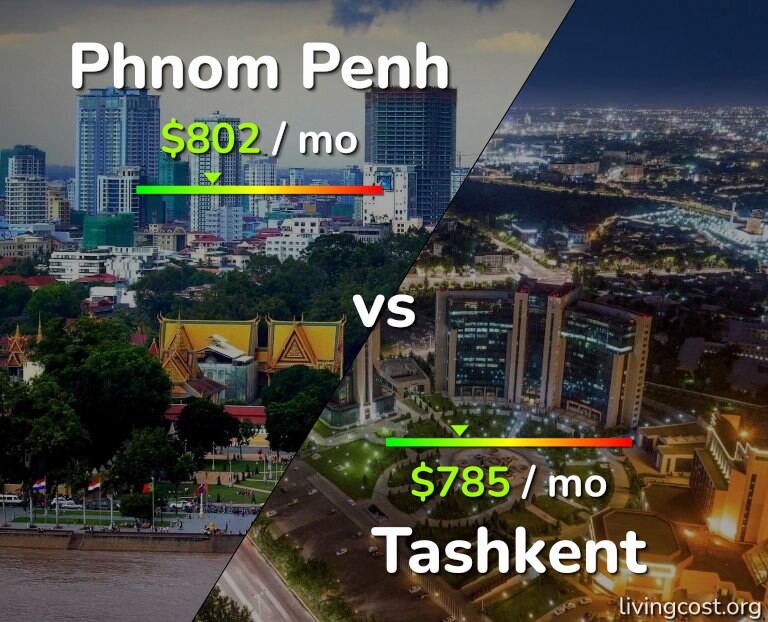 Cost of living in Phnom Penh vs Tashkent infographic