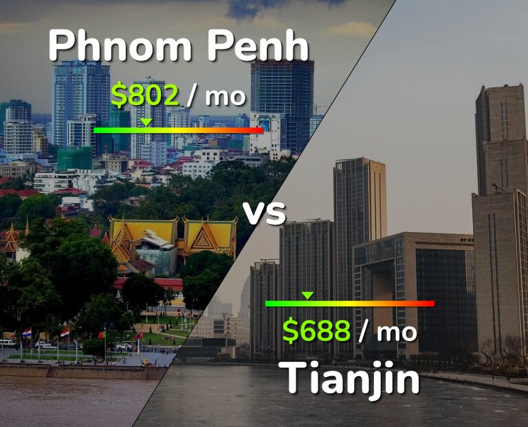Cost of living in Phnom Penh vs Tianjin infographic