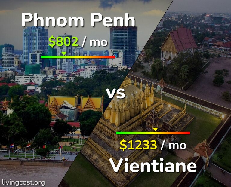 Cost of living in Phnom Penh vs Vientiane infographic