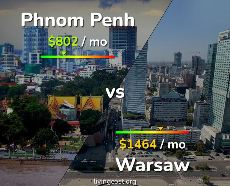 Cost of living in Phnom Penh vs Warsaw infographic