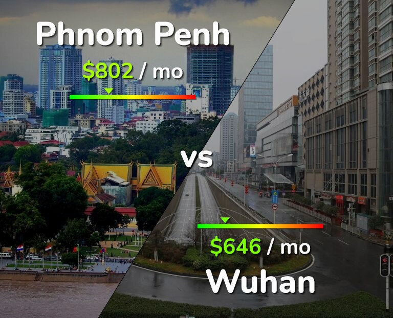 Cost of living in Phnom Penh vs Wuhan infographic