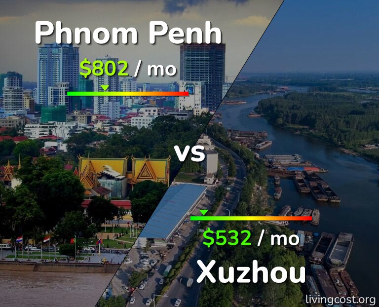 Cost of living in Phnom Penh vs Xuzhou infographic