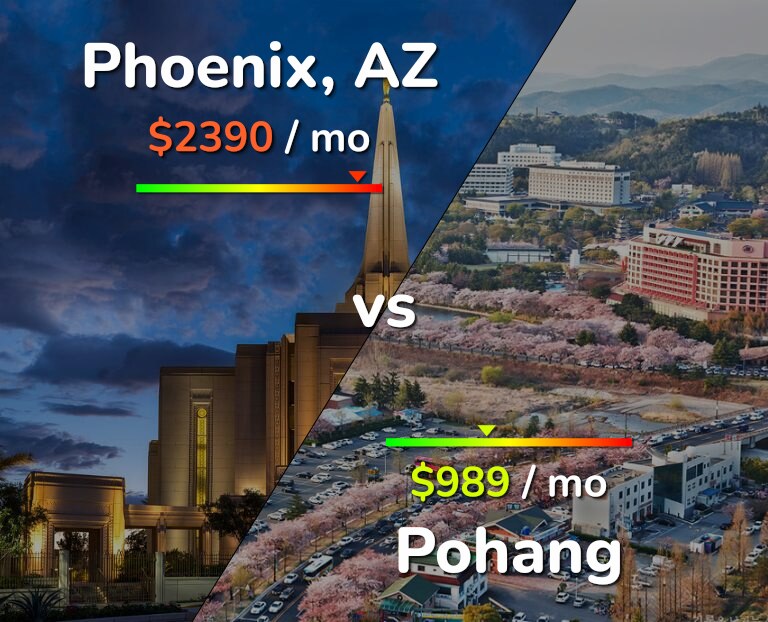Cost of living in Phoenix vs Pohang infographic