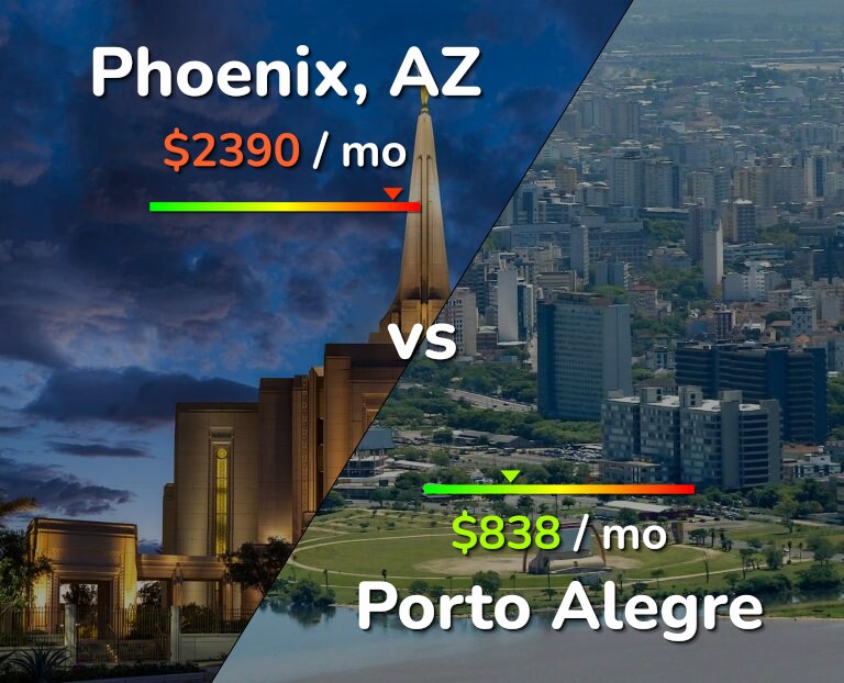 Cost of living in Phoenix vs Porto Alegre infographic