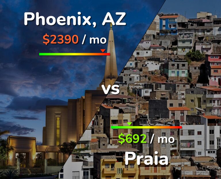 Cost of living in Phoenix vs Praia infographic