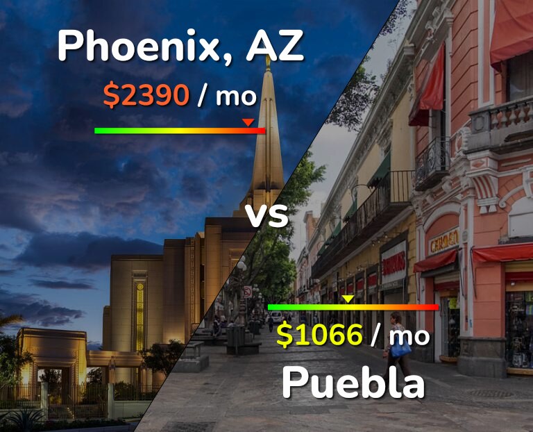 Cost of living in Phoenix vs Puebla infographic