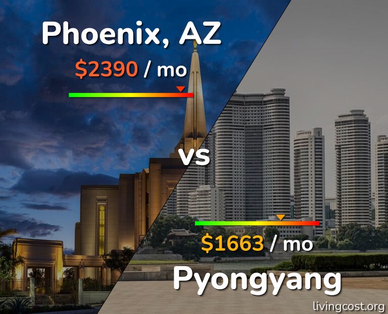 Cost of living in Phoenix vs Pyongyang infographic