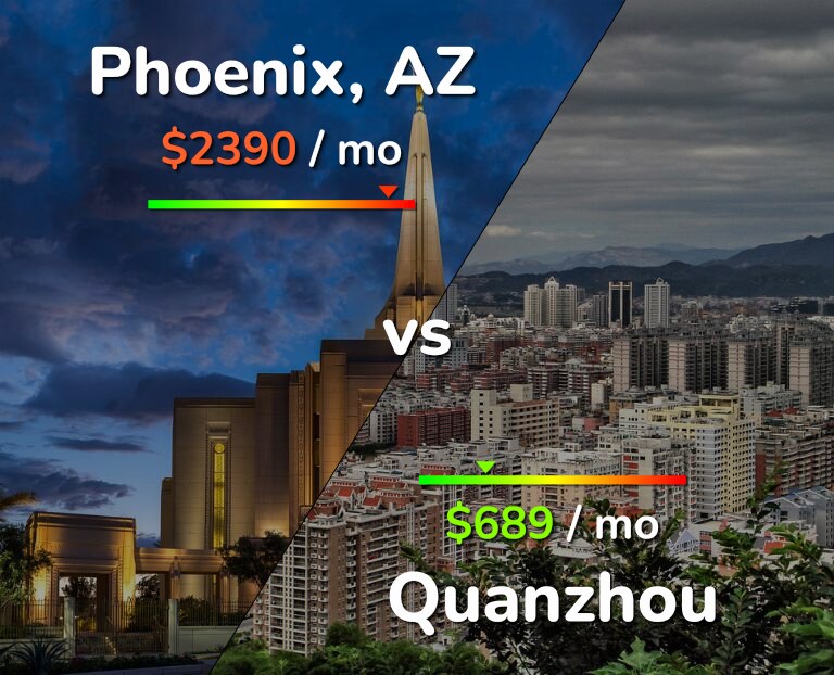 Cost of living in Phoenix vs Quanzhou infographic