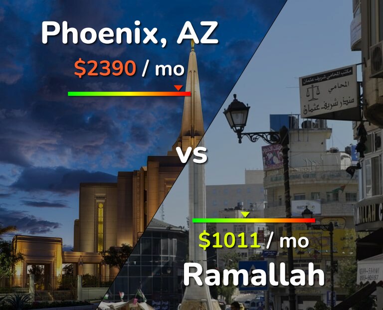 Cost of living in Phoenix vs Ramallah infographic