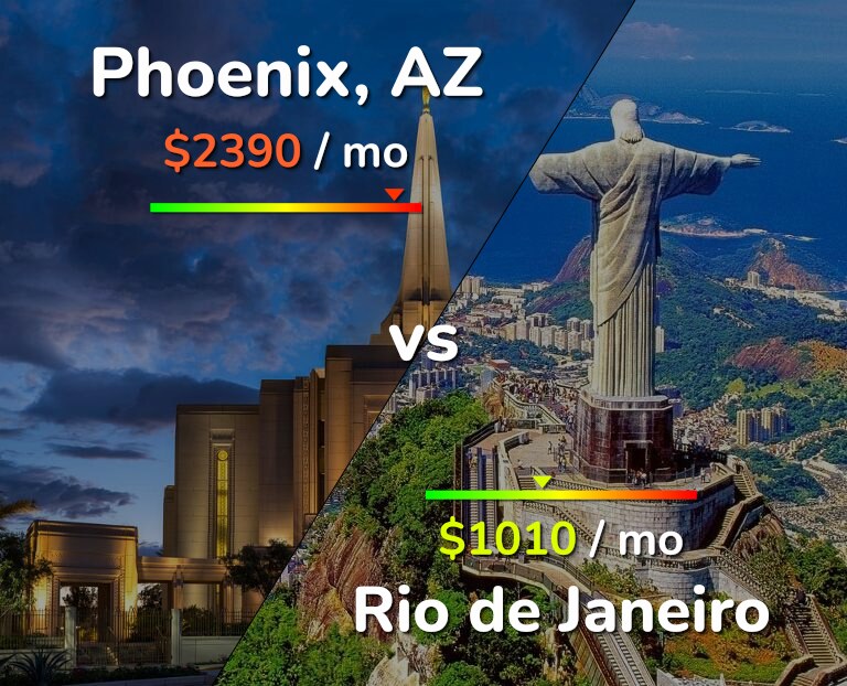 Cost of living in Phoenix vs Rio de Janeiro infographic