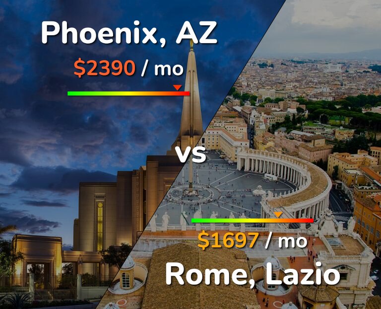 Cost of living in Phoenix vs Rome infographic
