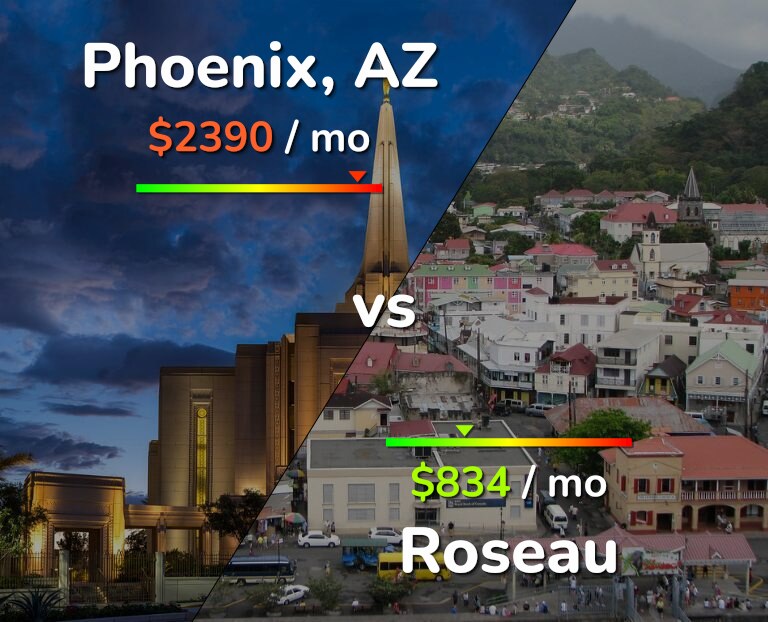 Cost of living in Phoenix vs Roseau infographic
