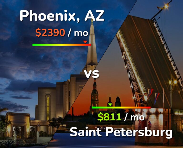 Cost of living in Phoenix vs Saint Petersburg infographic