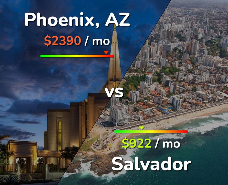 Cost of living in Phoenix vs Salvador infographic