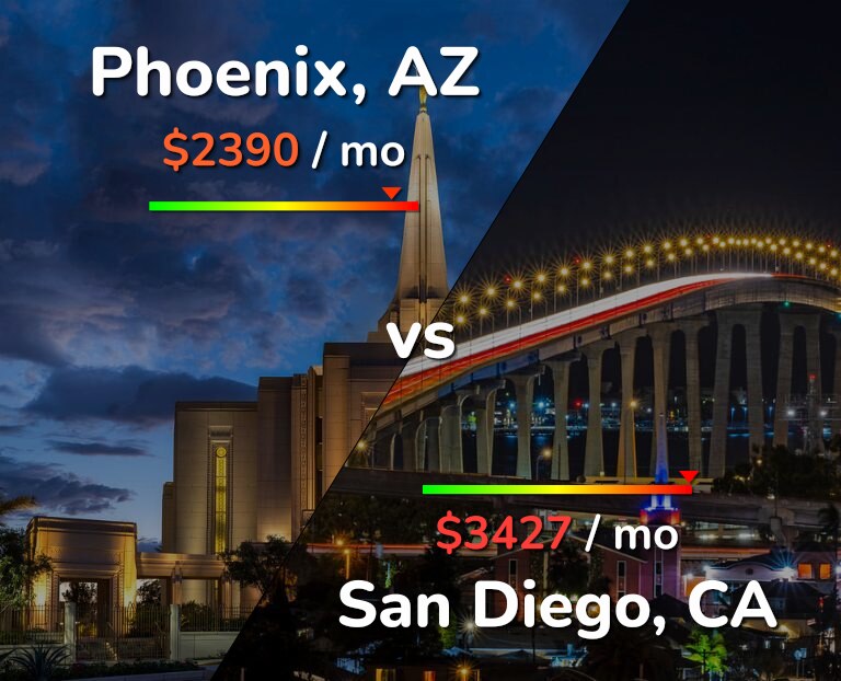 Cost of living in Phoenix vs San Diego infographic