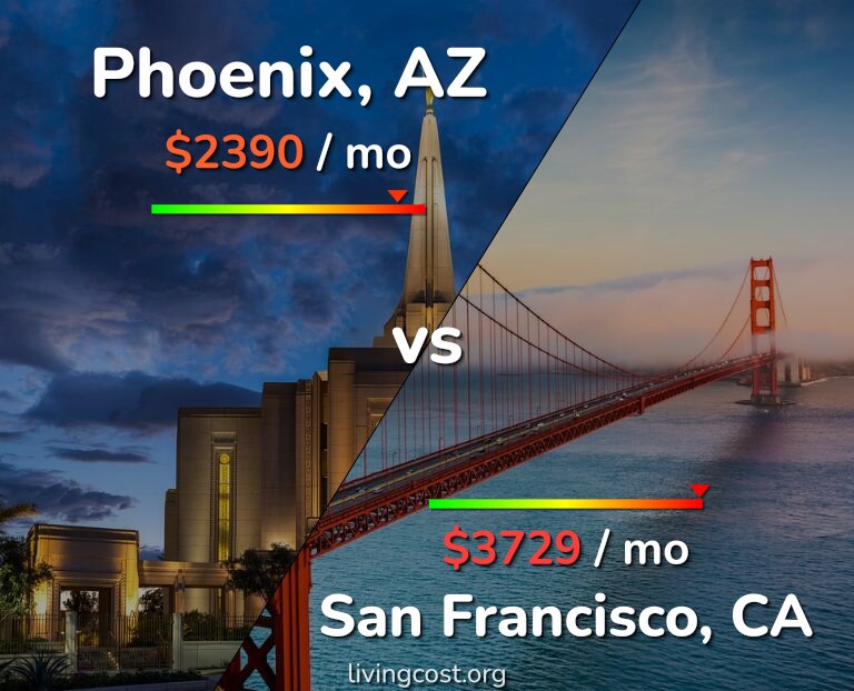 Cost of living in Phoenix vs San Francisco infographic