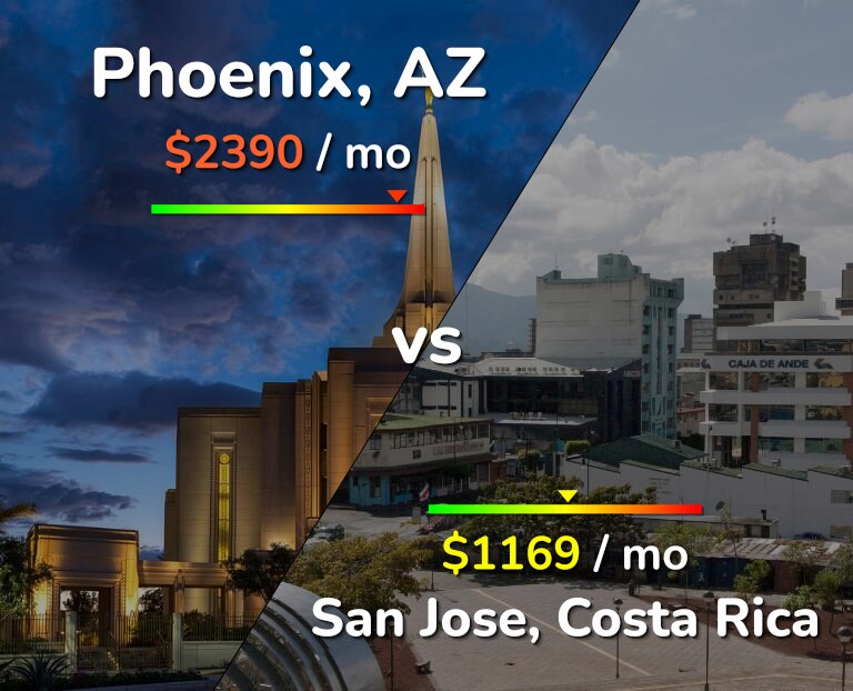 Cost of living in Phoenix vs San Jose, Costa Rica infographic