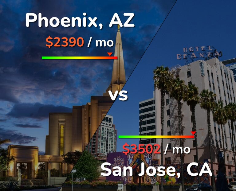 Cost of living in Phoenix vs San Jose, United States infographic
