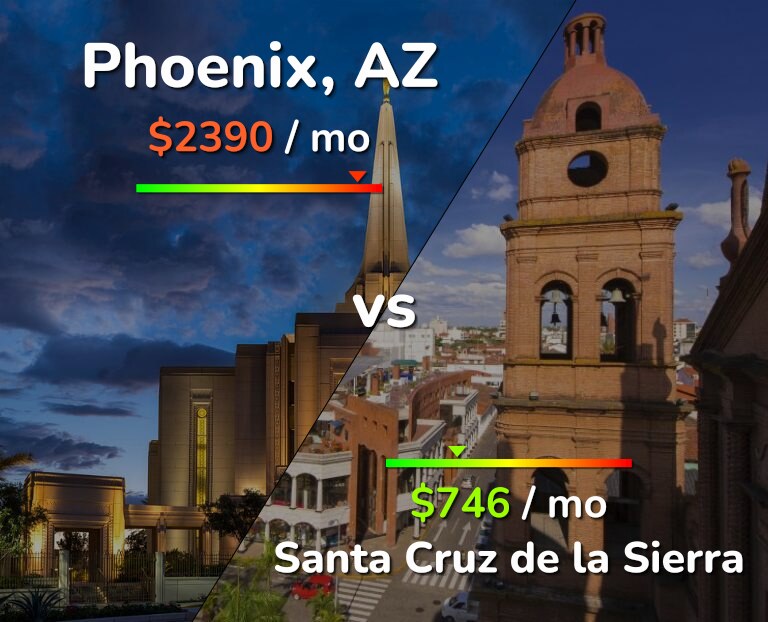 Cost of living in Phoenix vs Santa Cruz de la Sierra infographic